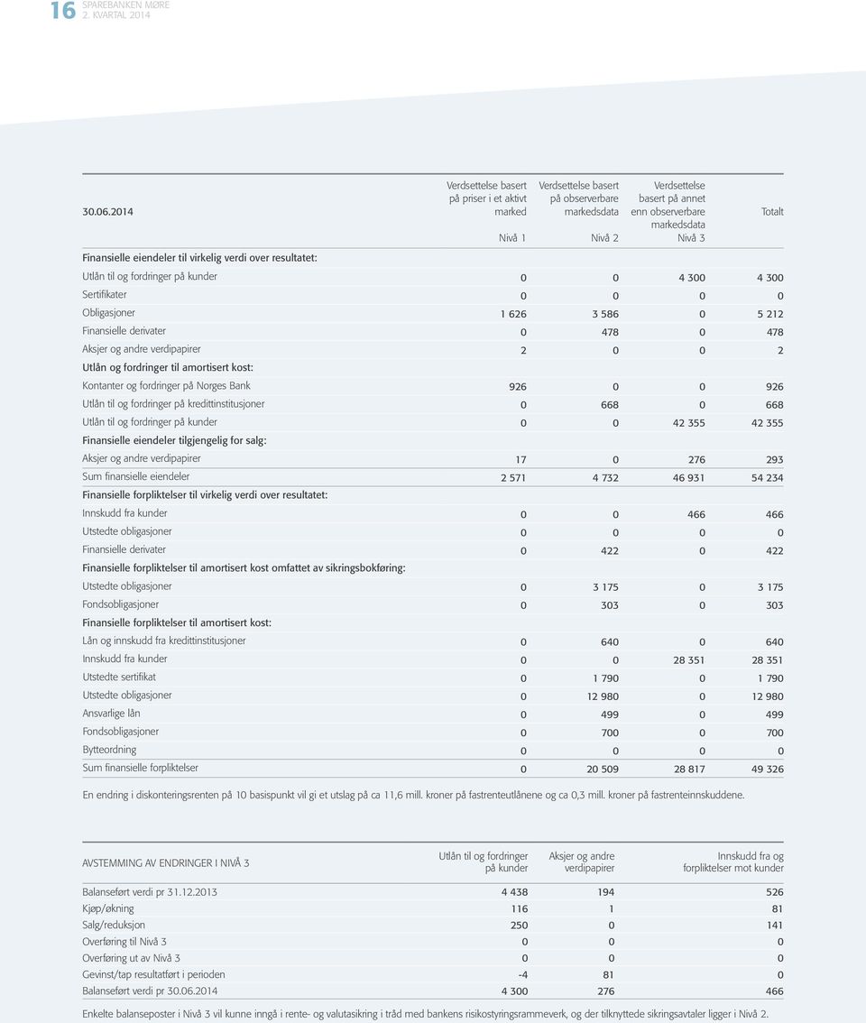 eiendeler til virkelig verdi over resultatet: Utlån til og fordringer på kunder 0 0 4 300 4 300 Sertifikater 0 0 0 0 Obligasjoner 1 626 3 586 0 5 212 Finansielle derivater 0 478 0 478 Aksjer og andre