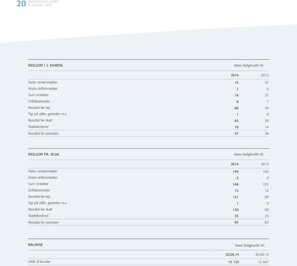 utlån, garantier m.v. 1 0 Resultat før skatt 65 50 Skattekostnad 18 14 Resultat for perioden 47 36 RESULTAT PR. 30.