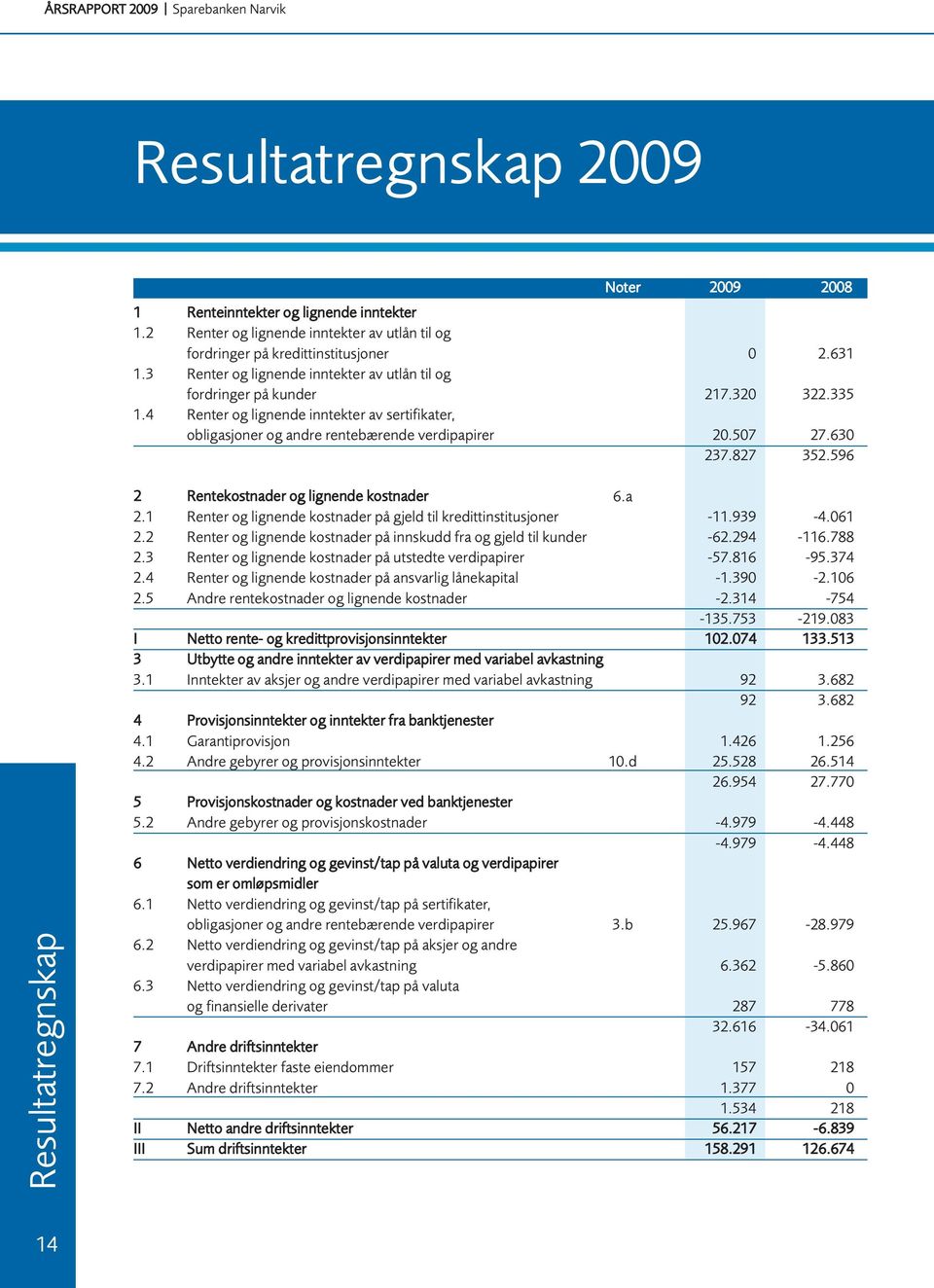 630 237.827 352.596 Resultatregnskap 2 Rentekostnader og lignende kostnader 6.a 2.1 Renter og lignende kostnader på gjeld til kredittinstitusjoner -11.939-4.061 2.