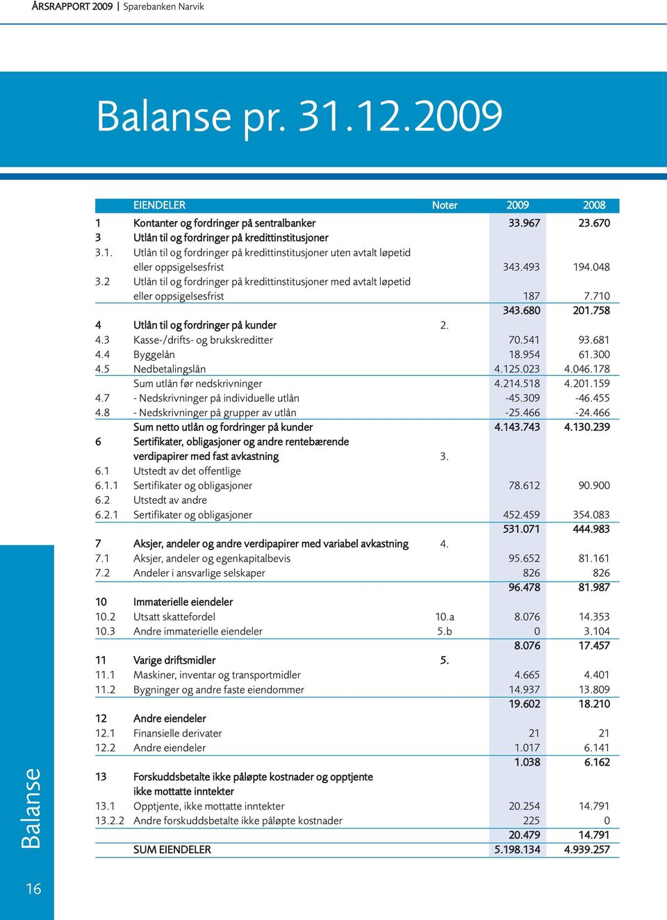 2 Utlån til og fordringer på kredittinstitusjoner med avtalt løpetid eller oppsigelsesfrist 187 7.710 343.680 201.758 4 Utlån til og fordringer på kunder 2. 4.3 Kasse-/drifts- og brukskreditter 70.