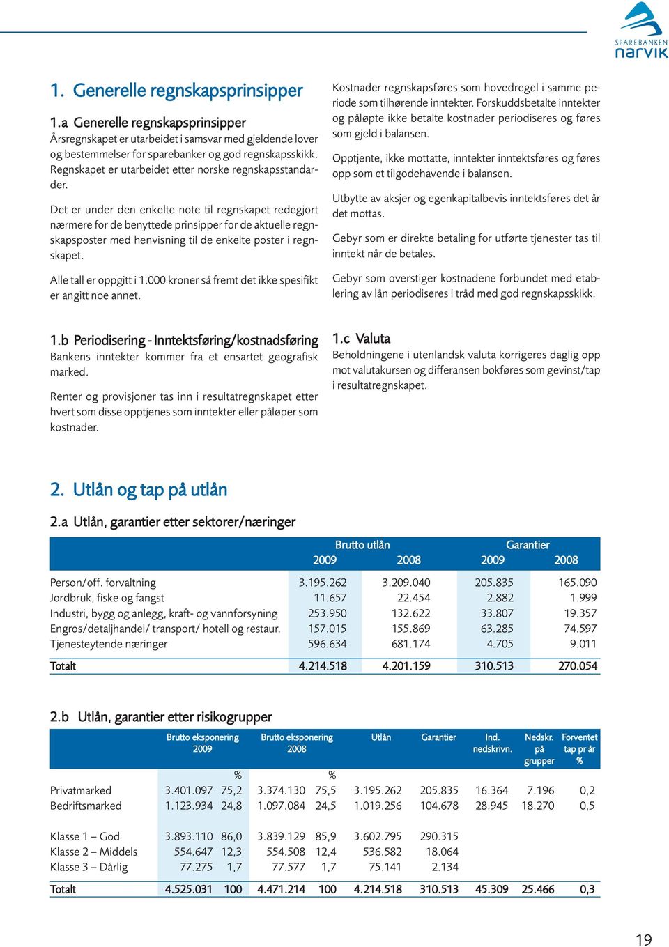 Det er under den enkelte note til regnskapet redegjort nærmere for de benyttede prinsipper for de aktuelle regnskapsposter med henvisning til de enkelte poster i regnskapet. Alle tall er oppgitt i 1.