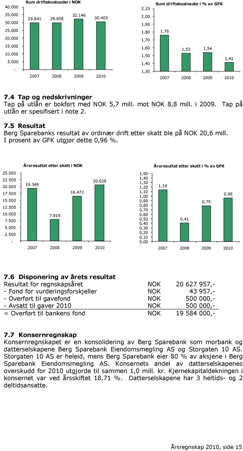 4 Tap og nedskrivninger Tap på utlån er bokført med NOK 5,7 mill. mot NOK 8,8 mill. i 2009. Tap på utlån er spesifisert i note 2. 7.