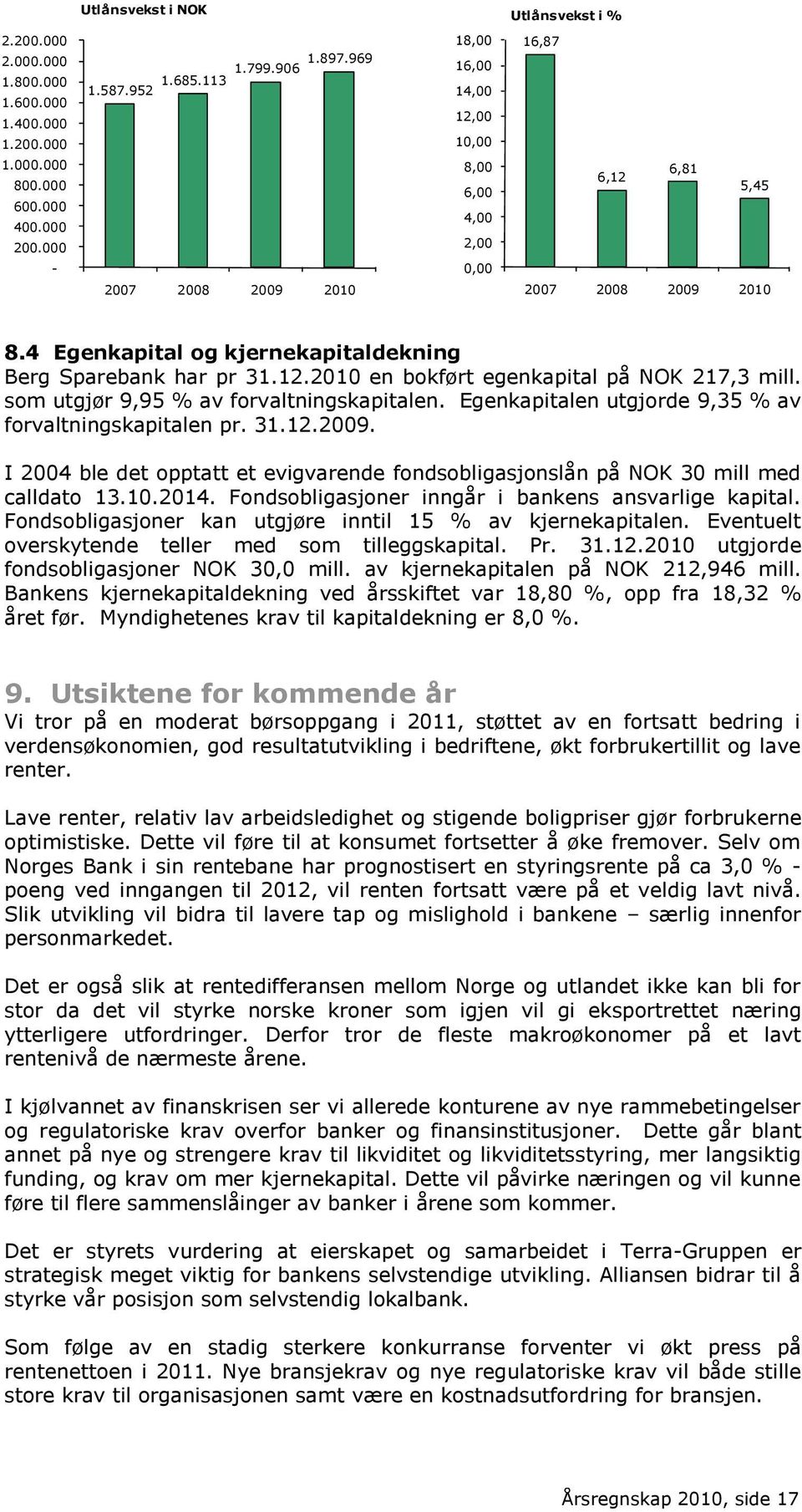 som utgjør 9,95 % av forvaltningskapitalen. Egenkapitalen utgjorde 9,35 % av forvaltningskapitalen pr. 31.12.2009.