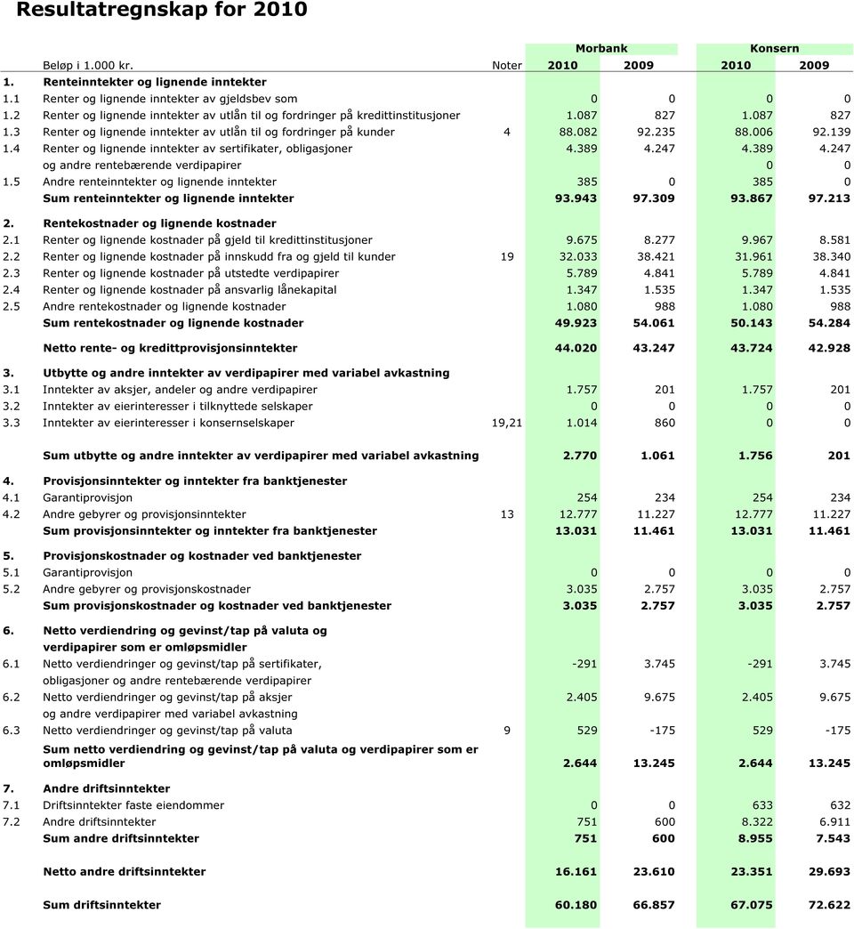 139 1.4 Renter og lignende inntekter av sertifikater, obligasjoner 4.389 4.247 4.389 4.247 og andre rentebærende verdipapirer 0 0 1.