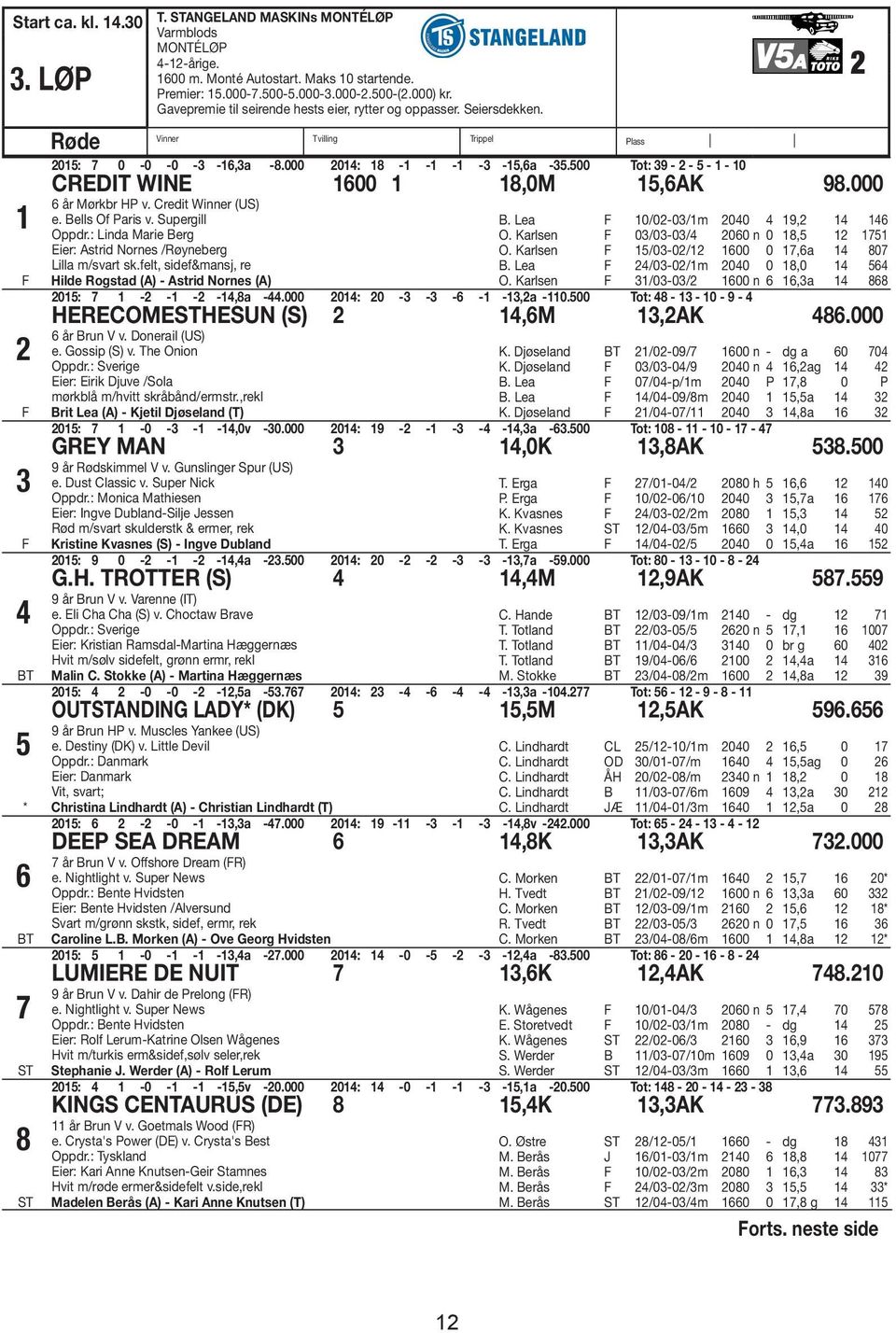 500 Tot: 39-2 - 5-1 - 10 CREDIT WINE 1600 1 18,0M 15,6AK 98.000 6 år Mørkbr HP v. Credit Winner (US) e. Bells Of Paris v. Supergill Oppdr.