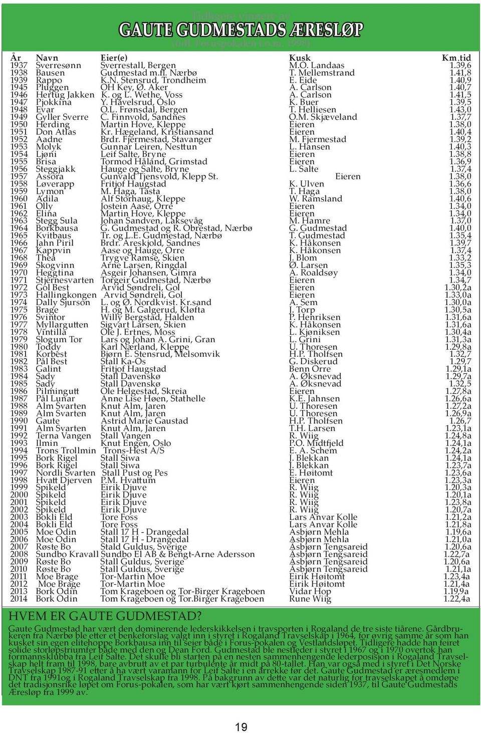 Håvelsrud, Oslo K. Buer 1.39,5 1948 Evar O.L. rønsdal, Bergen T. Helliesen 1.43,0 1949 Gyller Sverre C. innvold, Sandnes O.M. Skjæveland 1.37,7 1950 Herding Martin Hove, Kleppe Eieren 1.