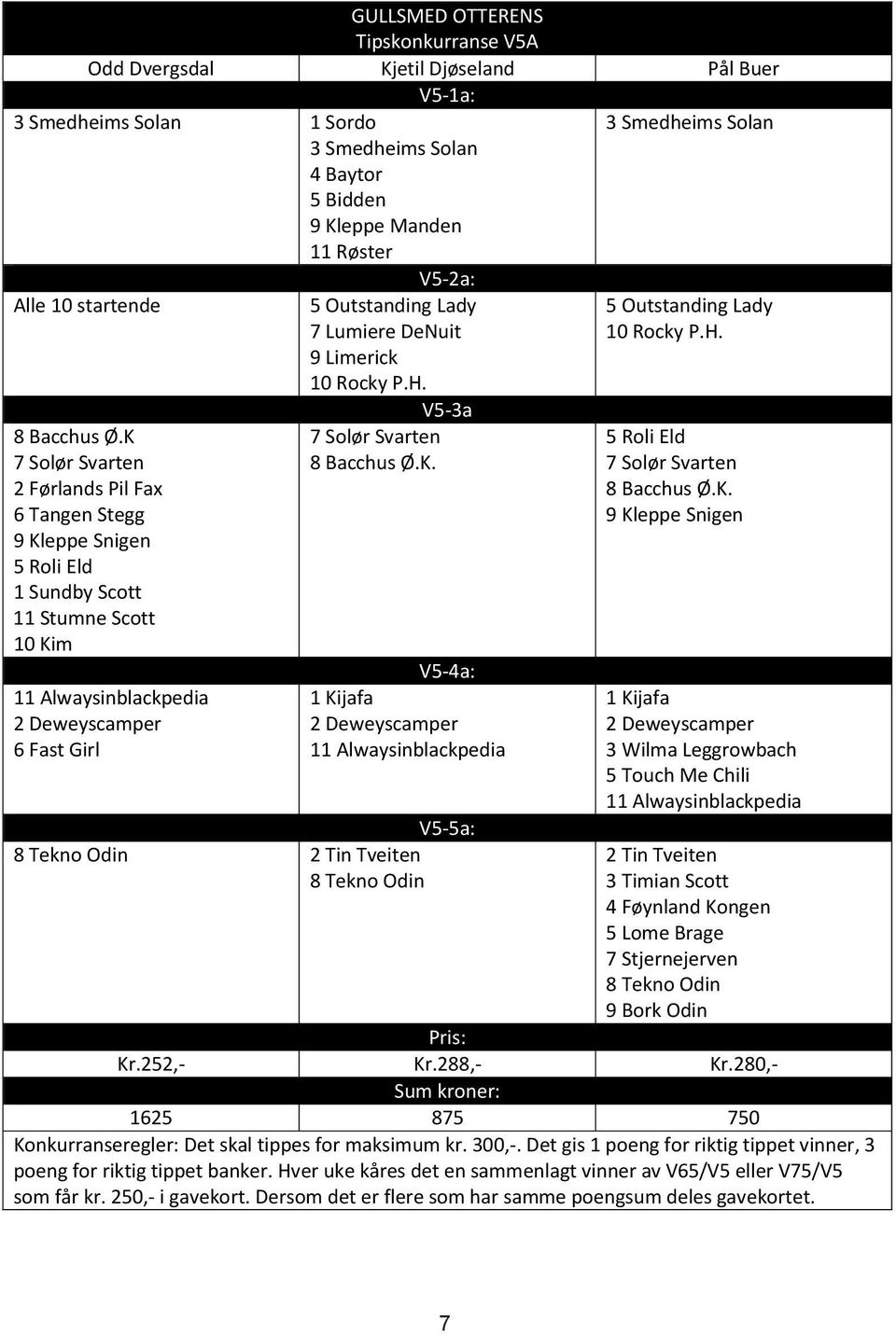 K 7 Solør Svarten 2 ørlands Pil ax 6 Tangen Stegg 9 Kleppe Snigen 5 Roli Eld 1 Sundby Scott 11 Stumne Scott 10 Kim 11 Alwaysinblackpedia 2 Deweyscamper 6 ast Girl 5 Outstanding Lady 7 Lumiere DeNuit