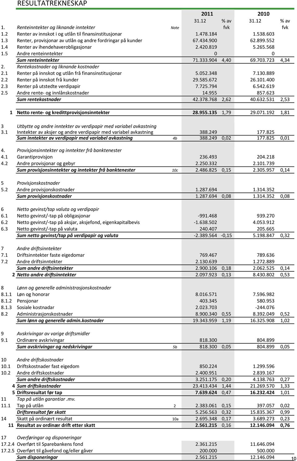 904 4,40 69.703.723 4,34 2. Rentekostnader og liknande kostnader 2.1 Renter på innskot og utlån frå finansinstitusjonar 5.052.348 7.130.889 2.2 Renter på innskot frå kunder 29.585.672 26.101.400 2.