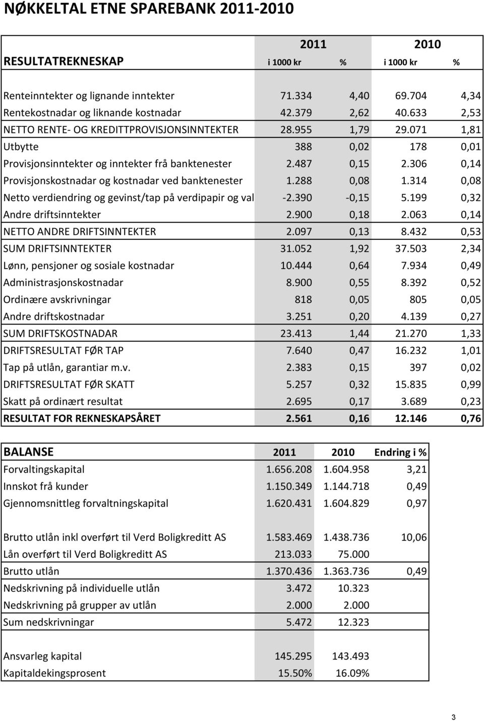 306 0,14 Provisjonskostnadar og kostnadar ved banktenester 1.288 0,08 1.314 0,08 Netto verdiendring og gevinst/tap på verdipapir og val -2.390-0,15 5.199 0,32 Andre driftsinntekter 2.900 0,18 2.