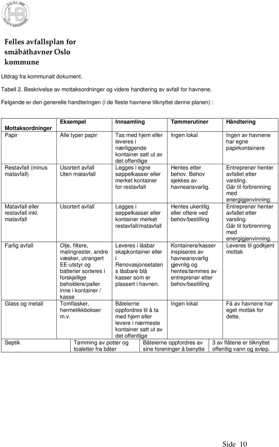 nærliggende kontainer satt ut av det offentlige Ingen lokal Restavfall (minus Usortert avfall matavfall) Uten matavfall Matavfall eller restavfall inkl.