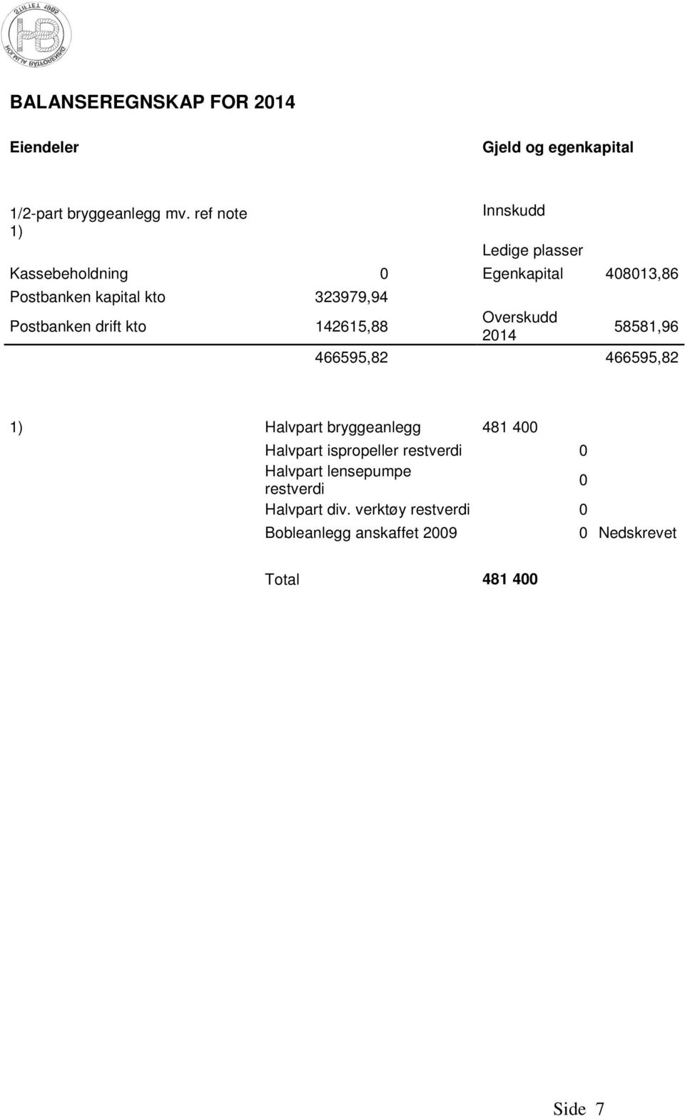 Postbanken drift kto 142615,88 Overskudd 2014 58581,96 466595,82 466595,82 1) Halvpart bryggeanlegg 481 400