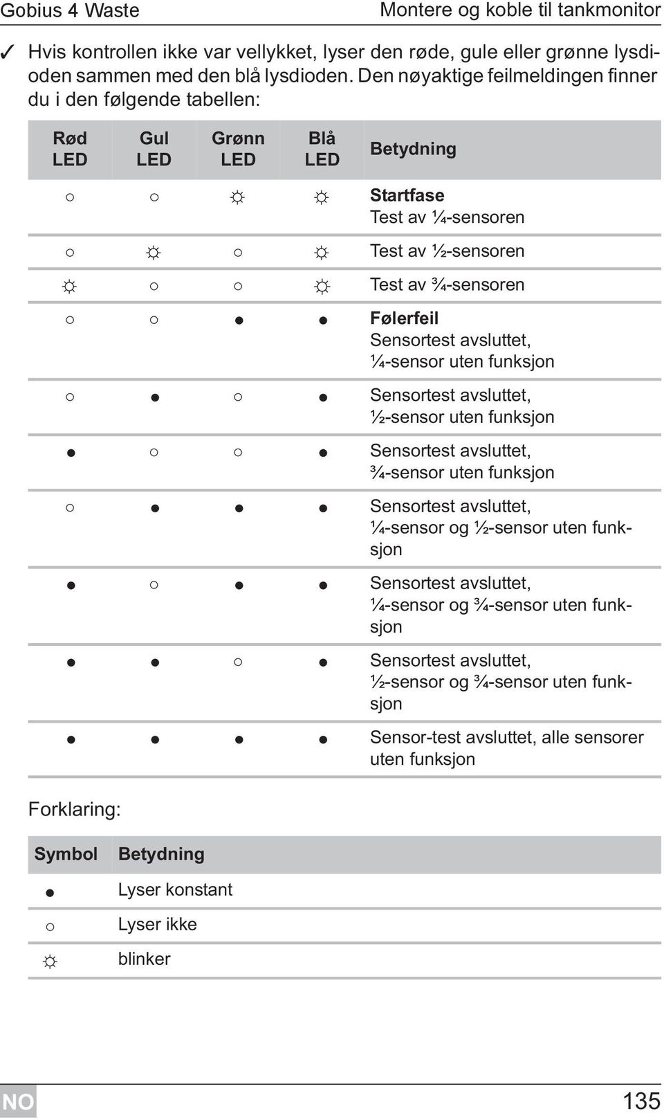 avsluttet, ¼-sensor uten funksjon Sensortest avsluttet, ½-sensor uten funksjon Sensortest avsluttet, ¾-sensor uten funksjon Sensortest avsluttet, ¼-sensor og ½-sensor uten funksjon