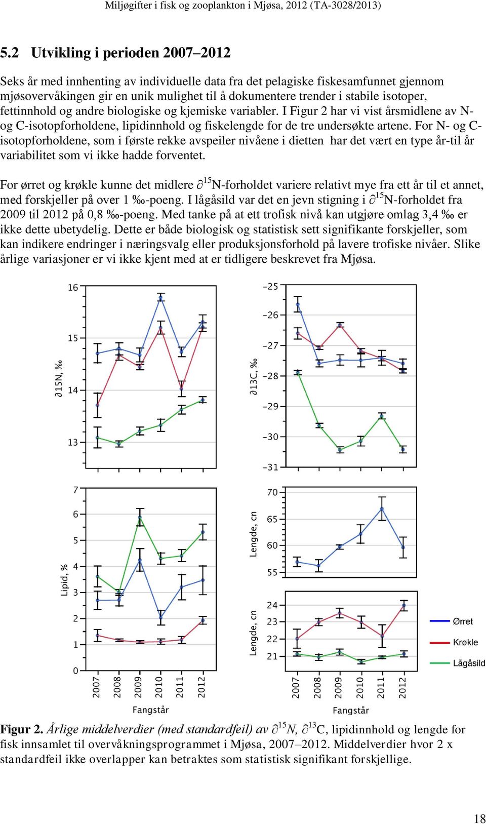 For N- og C- isotopforholdene, som i første rekke avspeiler nivåene i dietten har det vært en type år-til år variabilitet som vi ikke hadde forventet.