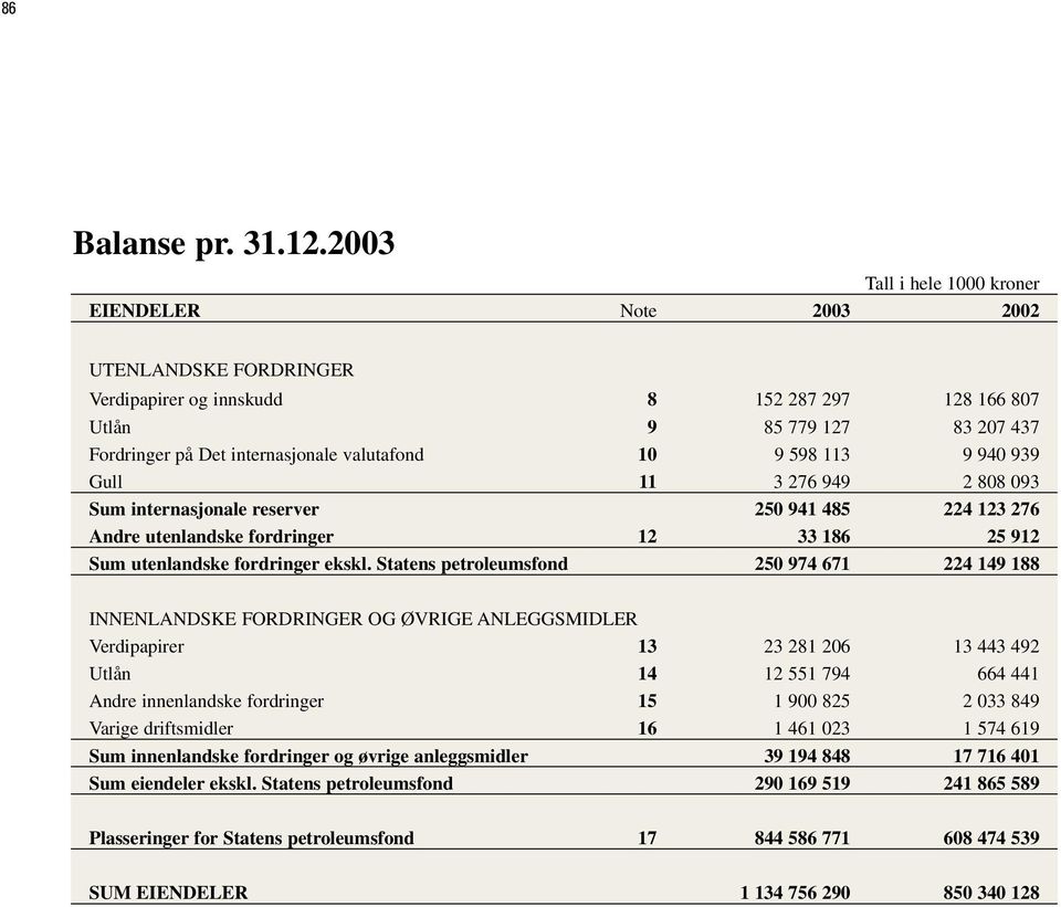 3 276 949 2 808 093 Sum internasjonale reserver 250 941 485 224 123 276 Andre utenlandske fordringer 12 33 186 25 912 Sum utenlandske fordringer ekskl.