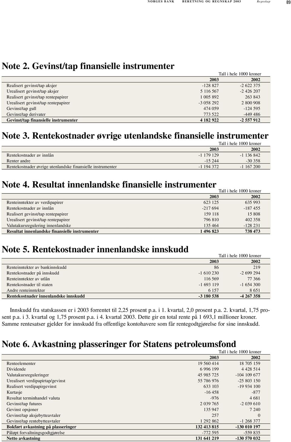 gevinst/tap rentepapirer -3 058 292 2 800 908 Gevinst/tap gull 474 059-124 595 Gevinst/tap derivater 773 522-449 486 Gevinst/tap finansielle instrumenter 4 182 922-2 557 912 Note 3.