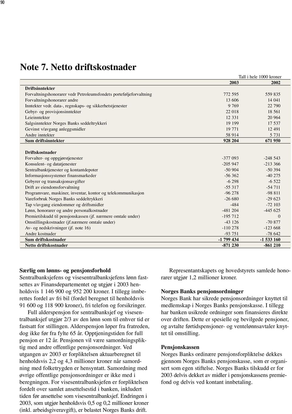 anleggsmidler 19 771 12 491 Andre inntekter 58 914 5 731 Sum driftsinntekter 928 204 671 950 Driftskostnader Forvalter- og oppgjørstjenester -377 093-248 543 Konsulent- og datatjenester -205 947-213