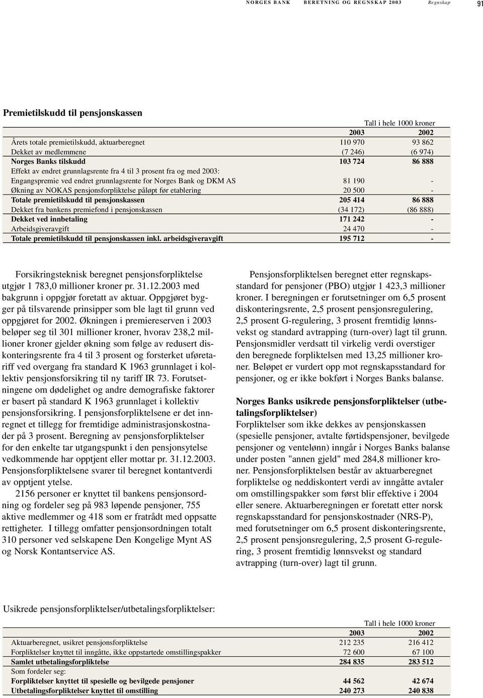 pensjonsforpliktelse påløpt før etablering 20 500 - Totale premietilskudd til pensjonskassen 205 414 86 888 Dekket fra bankens premiefond i pensjonskassen (34 172) (86 888) Dekket ved innbetaling 171