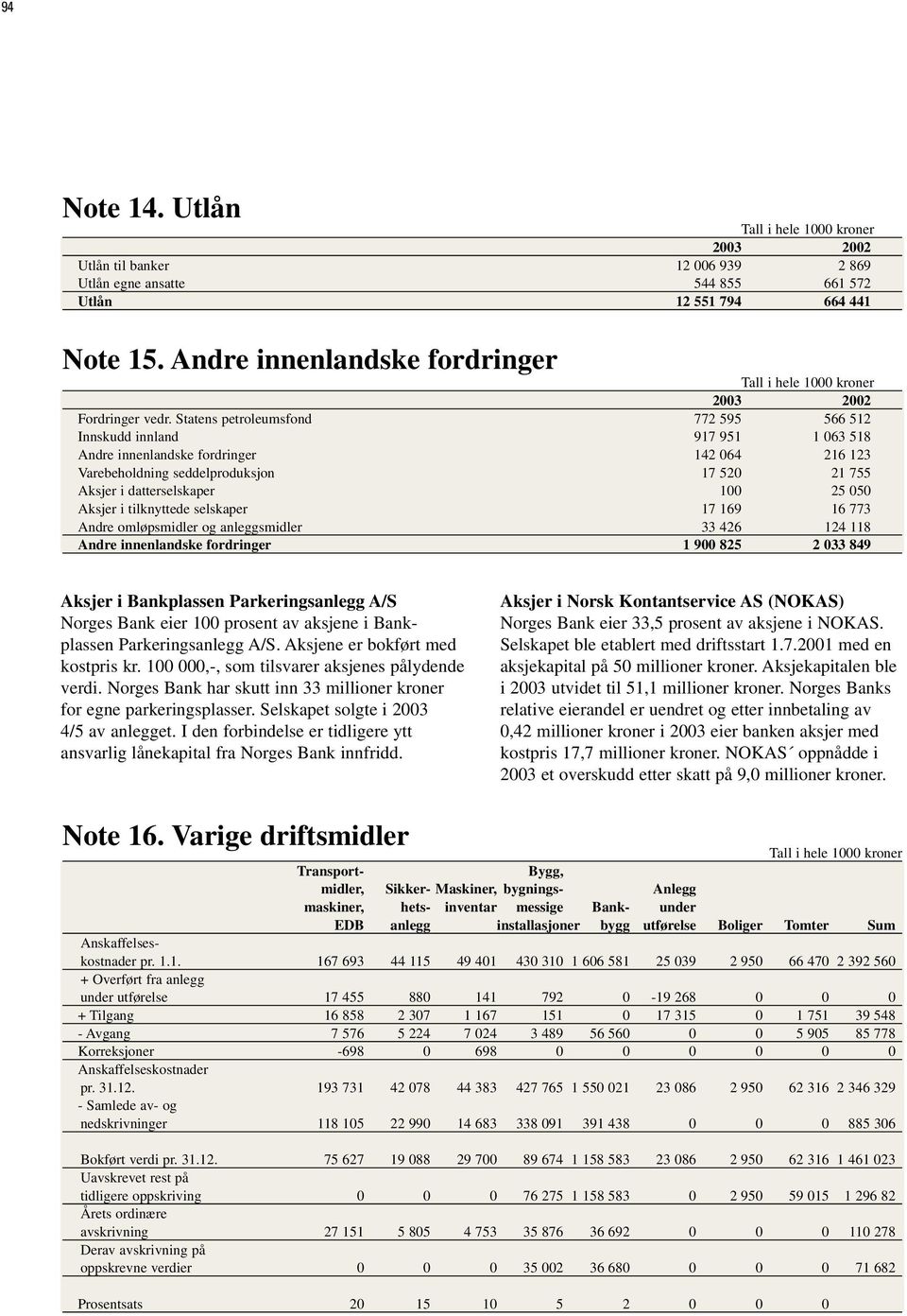 050 Aksjer i tilknyttede selskaper 17 169 16 773 Andre omløpsmidler og anleggsmidler 33 426 124 118 Andre innenlandske fordringer 1 900 825 2 033 849 Aksjer i Bankplassen Parkeringsanlegg A/S Norges