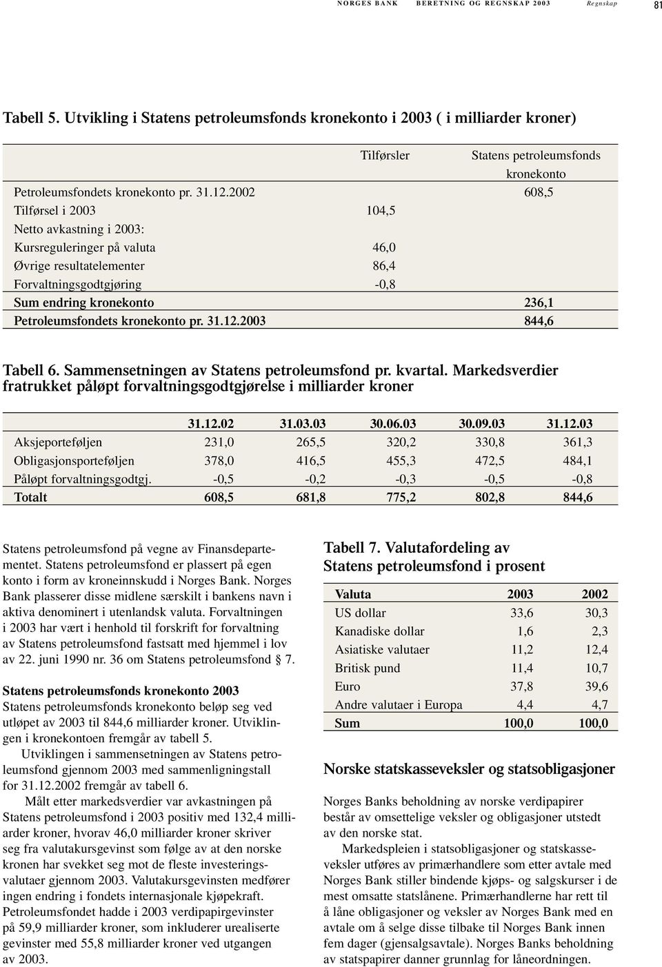 2002 608,5 Tilførsel i 2003 104,5 Netto avkastning i 2003: Kursreguleringer på valuta 46,0 Øvrige resultatelementer 86,4 Forvaltningsgodtgjøring -0,8 Sum endring kronekonto 236,1 Petroleumsfondets