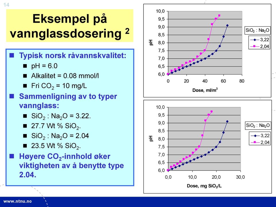 SiO 2 : Na 2 O = 2.04 