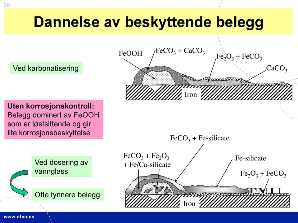 gir lite korrosjonsbeskyttelse Iron FeCO 3 + Fe-silicate Ved dosering av vannglass