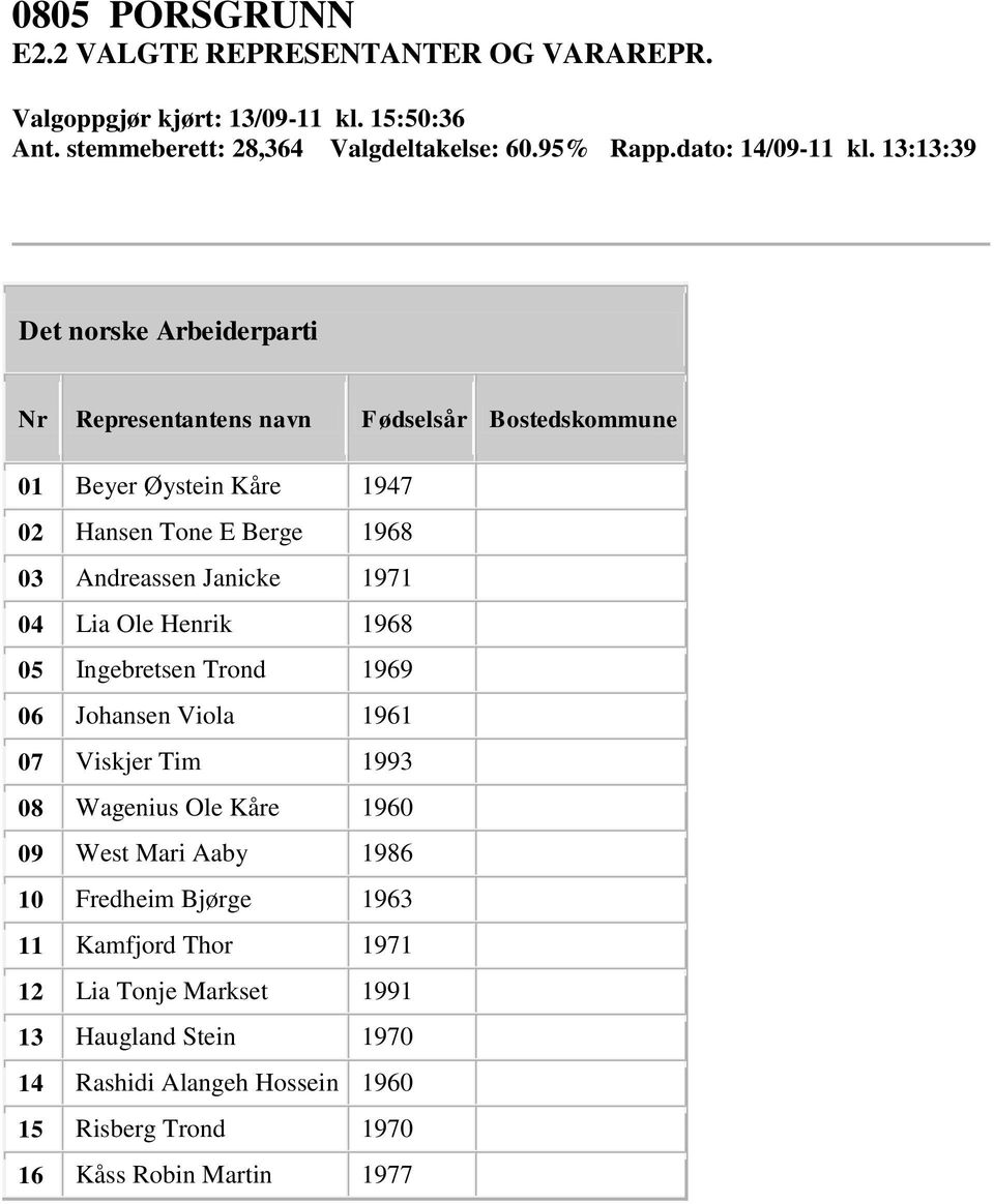 13:13:39 Det norske Arbeiderparti 01 Beyer Øystein Kåre 1947 02 Hansen Tone E Berge 1968 03 Andreassen Janicke 1971 04 Lia Ole Henrik 1968 05