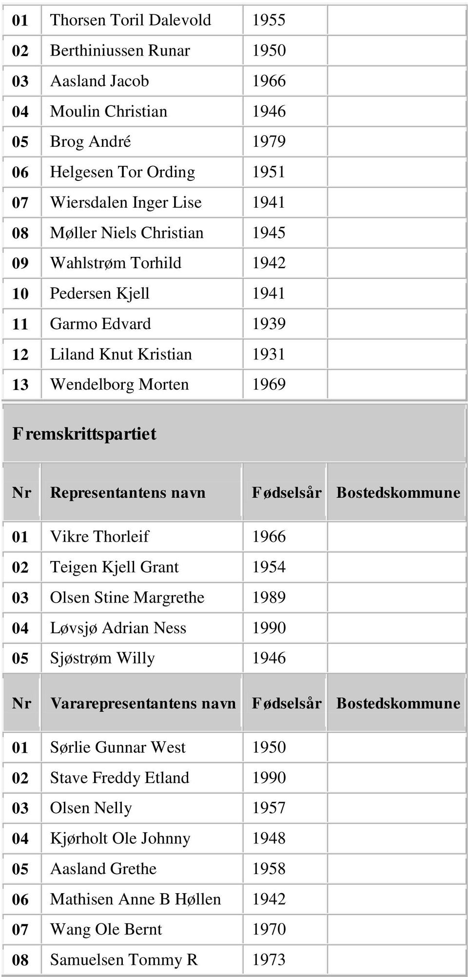 Fremskrittspartiet 01 Vikre Thorleif 1966 02 Teigen Kjell Grant 1954 03 Olsen Stine Margrethe 1989 04 Løvsjø Adrian Ness 1990 05 Sjøstrøm Willy 1946 01 Sørlie Gunnar West