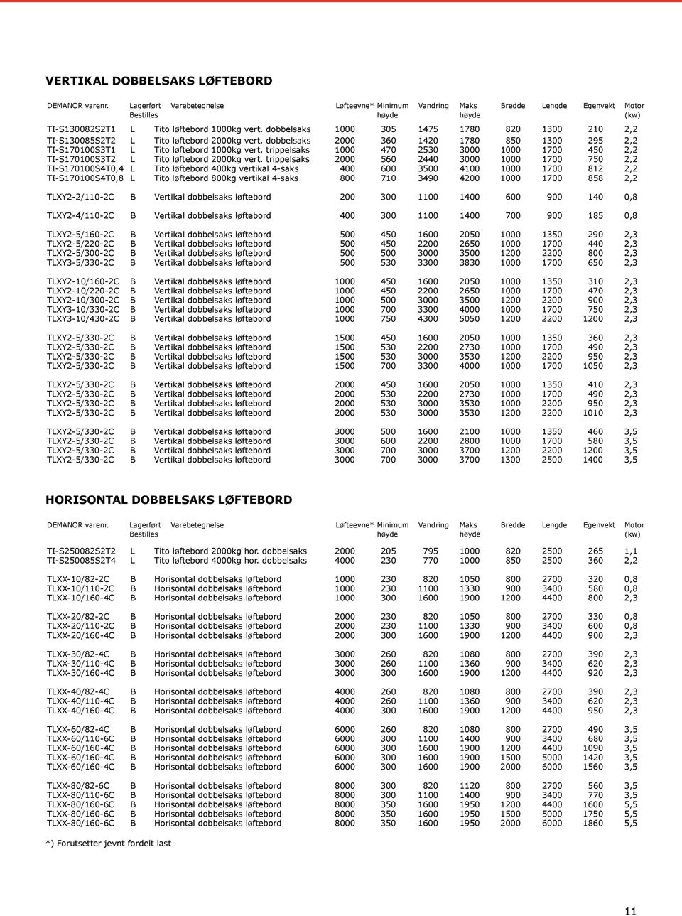 dobbelsaks 1000 305 1475 1780 820 1300 210 2,2 TI-S130085S2T2 L Tito løftebord 2000kg vert. dobbelsaks 2000 360 1420 1780 850 1300 295 2,2 TI-S170100S3T1 L Tito løftebord 1000kg vert.