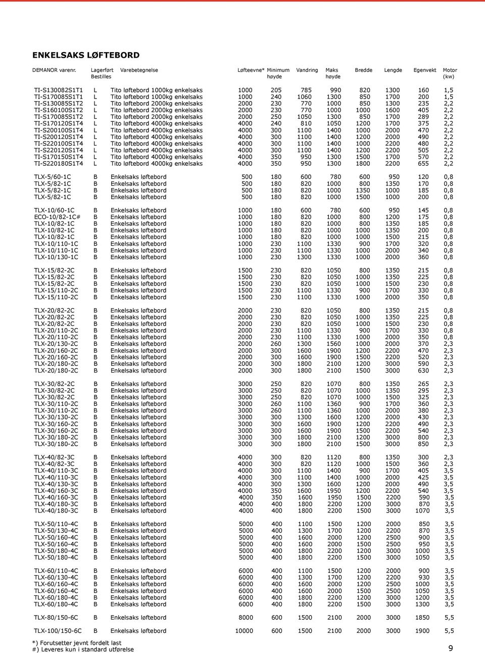 TI-S170085S1T1 L Tito løftebord 1000kg enkelsaks 1000 240 1060 1300 850 1700 200 1,5 TI-S130085S1T2 L Tito løftebord 2000kg enkelsaks 2000 230 770 1000 850 1300 235 2,2 TI-S160100S1T2 L Tito