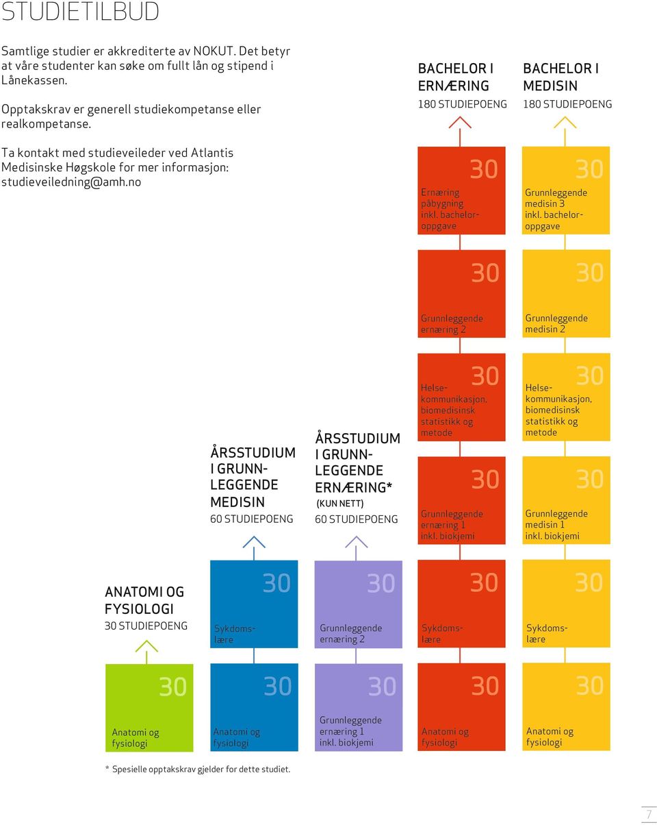 no BACHELOR I ERNÆRING BACHELOR I MEDISIN 180 STUDIEPOENG 180 STUDIEPOENG Ernæring påbygning inkl. bacheloroppgave Grunnleggende medisin 3 inkl.