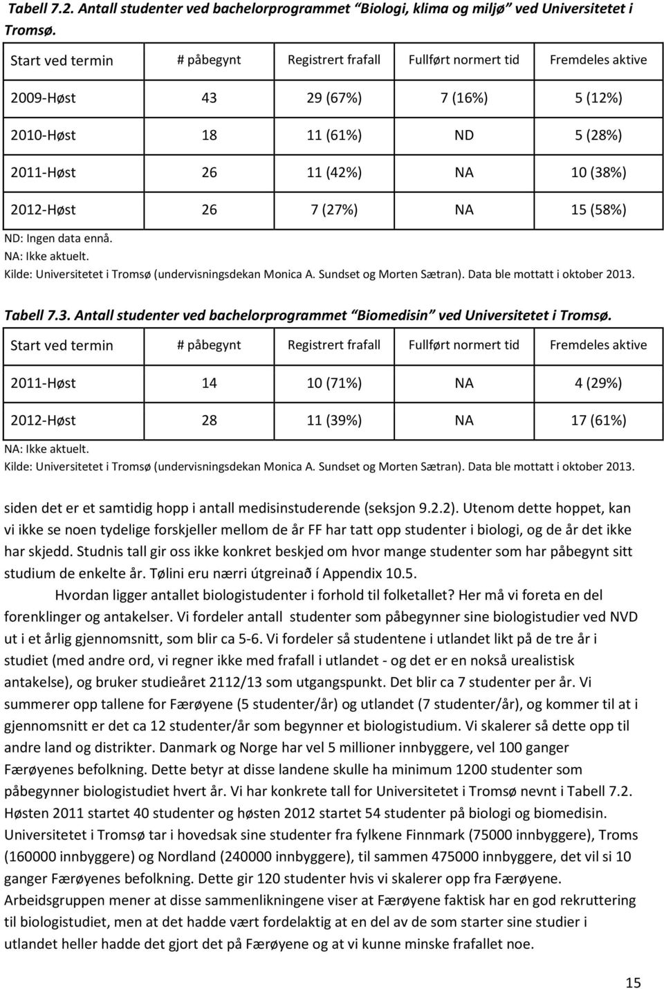 26 7 (27%) NA 15 (58%) ND: Ingen data ennå. NA: Ikke aktuelt. Kilde: Universitetet i Tromsø (undervisningsdekan Monica A. Sundset og Morten Sætran). Data ble mottatt i oktober 2013.