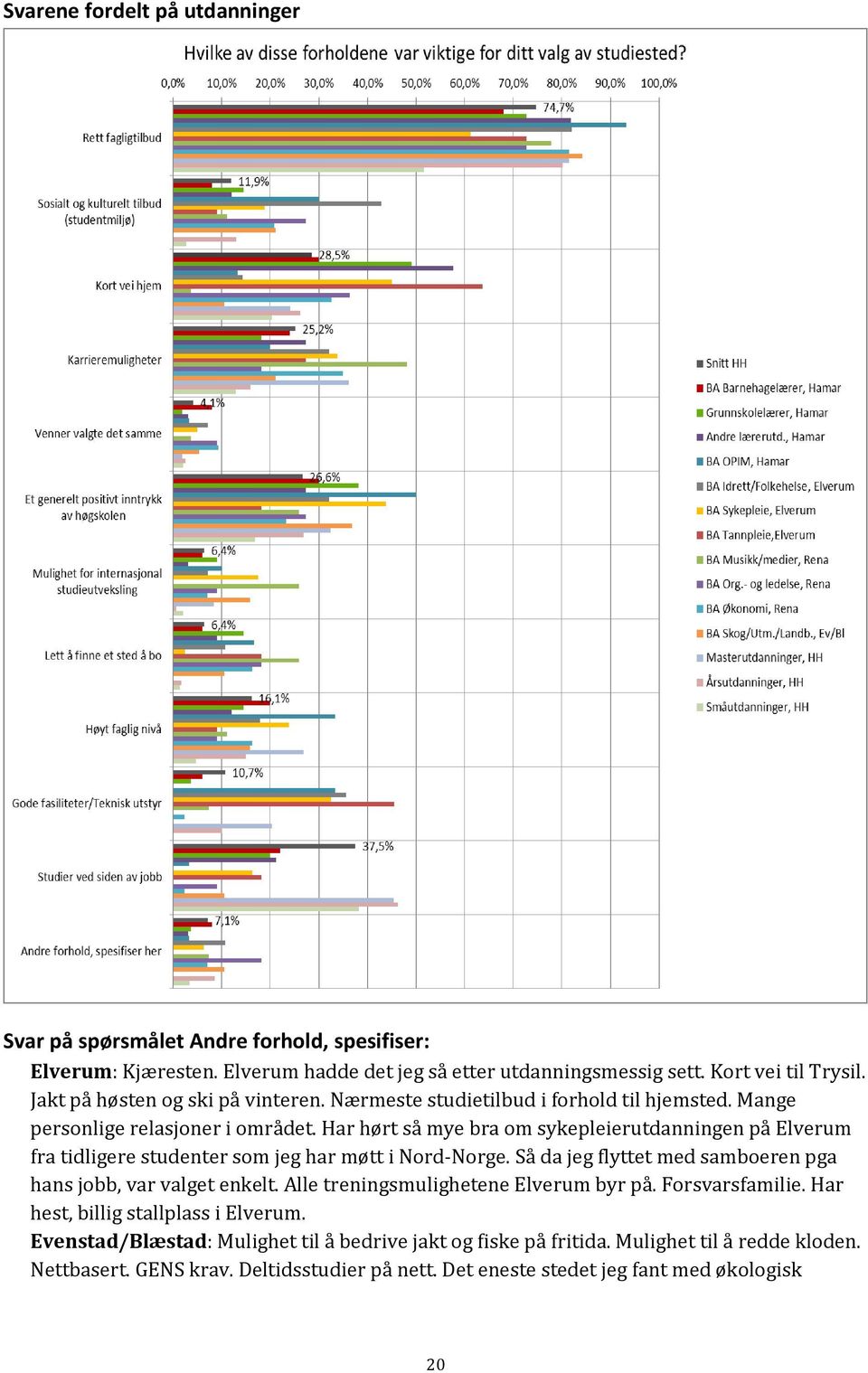 Har hørt så mye bra om sykepleierutdanningen på Elverum fra tidligere studenter som jeg har møtt i Nord-Norge. Så da jeg flyttet med samboeren pga hans jobb, var valget enkelt.