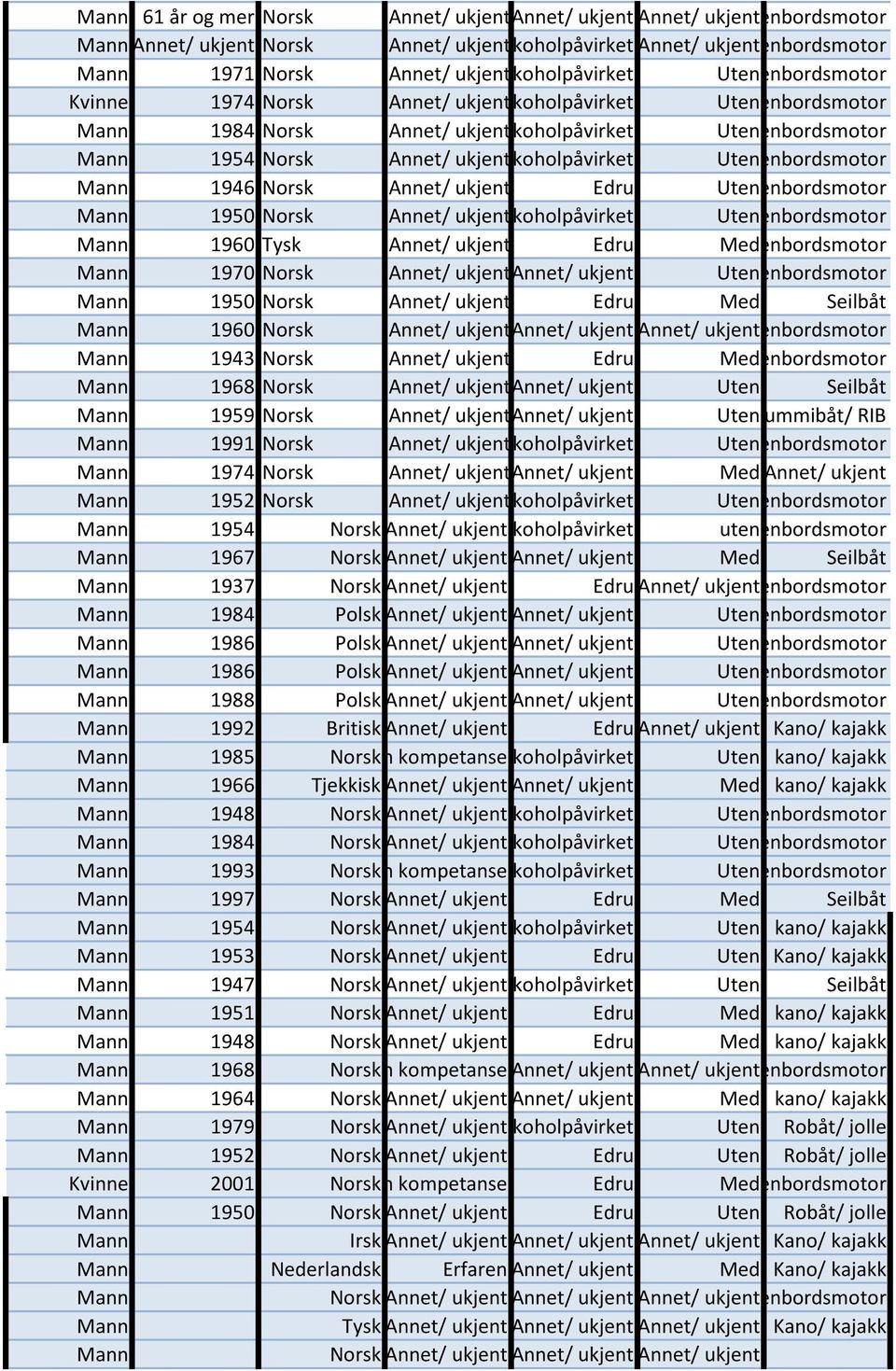 Mann 1946 Norsk Annet/ ukjent Edru Utenenbordsmotor Mann 1950 Norsk Annet/ ukjentkoholpåvirket Utenenbordsmotor Mann 1960 Tysk Annet/ ukjent Edru Medenbordsmotor Mann 1970 Norsk Annet/ ukjentannet/