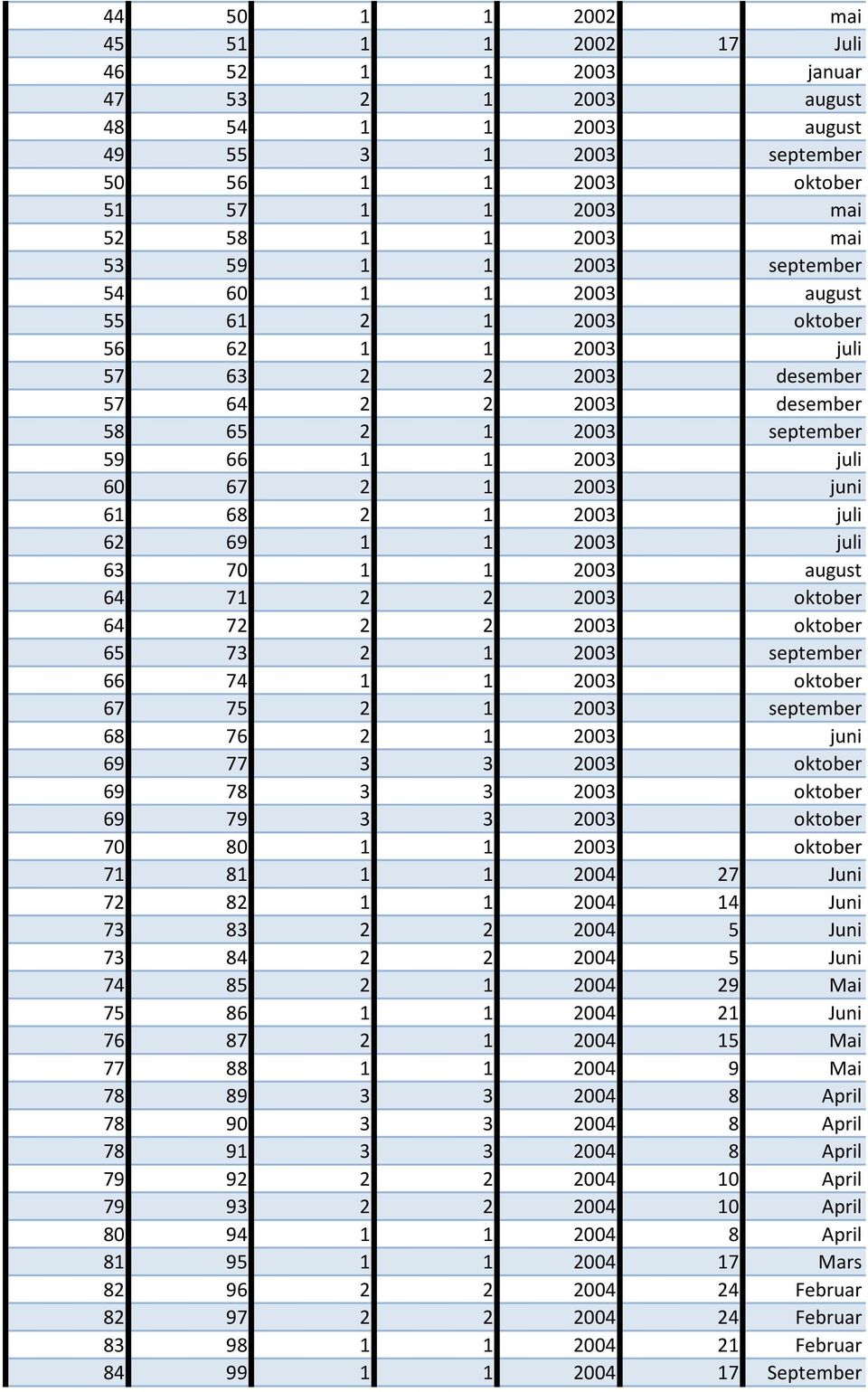 68 2 1 2003 juli 62 69 1 1 2003 juli 63 70 1 1 2003 august 64 71 2 2 2003 oktober 64 72 2 2 2003 oktober 65 73 2 1 2003 september 66 74 1 1 2003 oktober 67 75 2 1 2003 september 68 76 2 1 2003 juni