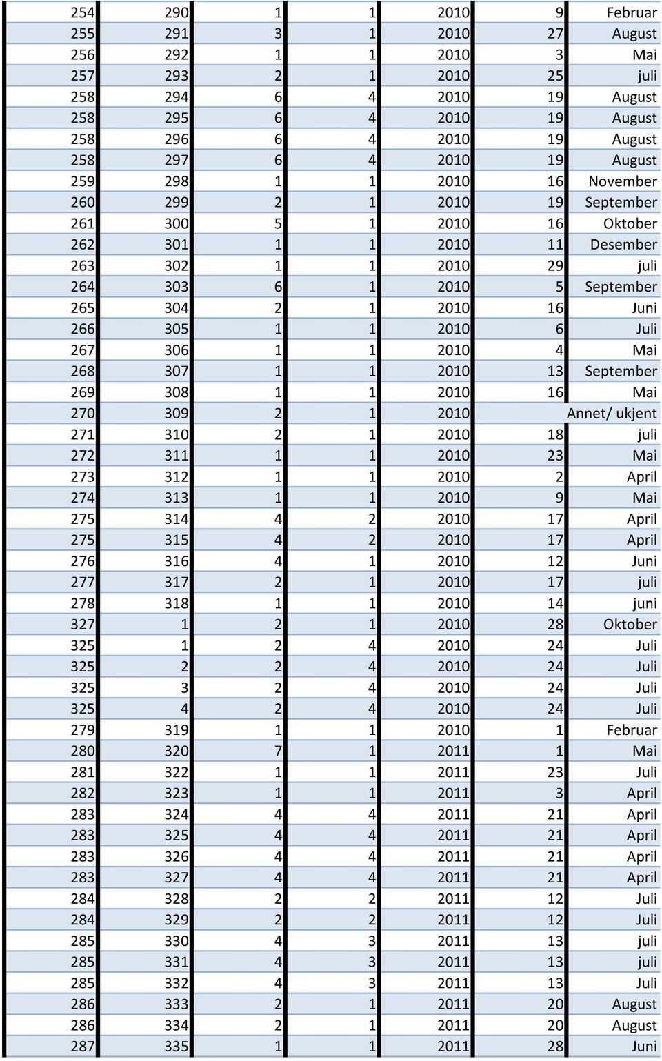 Juni 266 305 1 1 2010 6 Juli 267 306 1 1 2010 4 Mai 268 307 1 1 2010 13 September 269 308 1 1 2010 16 Mai 270 309 2 1 2010 Annet/ ukjent 271 310 2 1 2010 18 juli 272 311 1 1 2010 23 Mai 273 312 1 1