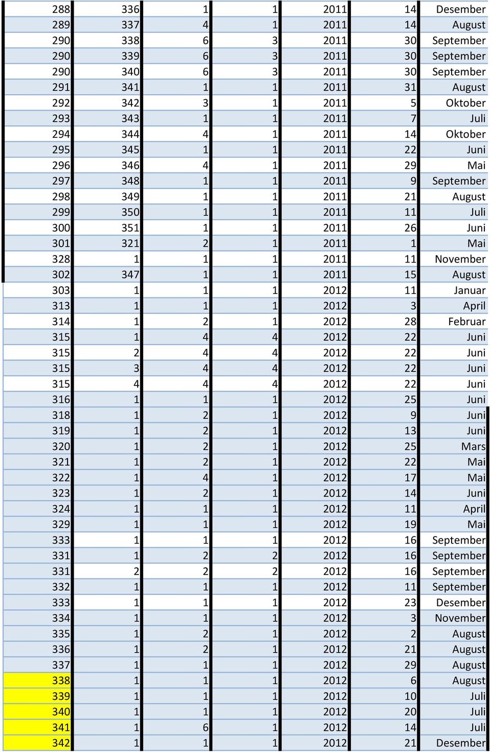 26 Juni 301 321 2 1 2011 1 Mai 328 1 1 1 2011 11 November 302 347 1 1 2011 15 August 303 1 1 1 2012 11 Januar 313 1 1 1 2012 3 April 314 1 2 1 2012 28 Februar 315 1 4 4 2012 22 Juni 315 2 4 4 2012 22