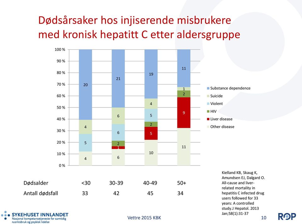 Dødsalder <30 30-39 40-49 50+ Antall dødsfall 33 42 45 34 Vettre 2015 KBK Kielland KB, Skaug K, Amundsen EJ, Dalgard O.