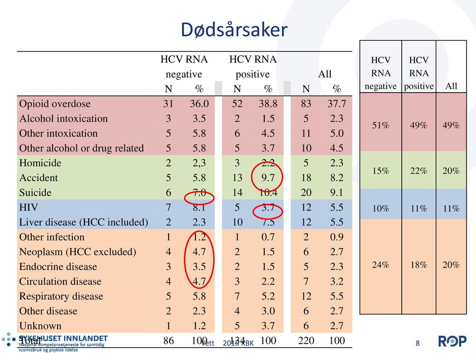 5 Liver disease (HCC included) 2 2.3 10 7.5 12 5.5 Other infection 1 1.2 1 0.7 2 0.9 Neoplasm (HCC excluded) 4 4.7 2 1.5 6 2.7 Endocrine disease 3 3.5 2 1.5 5 2.3 Circulation disease 4 4.