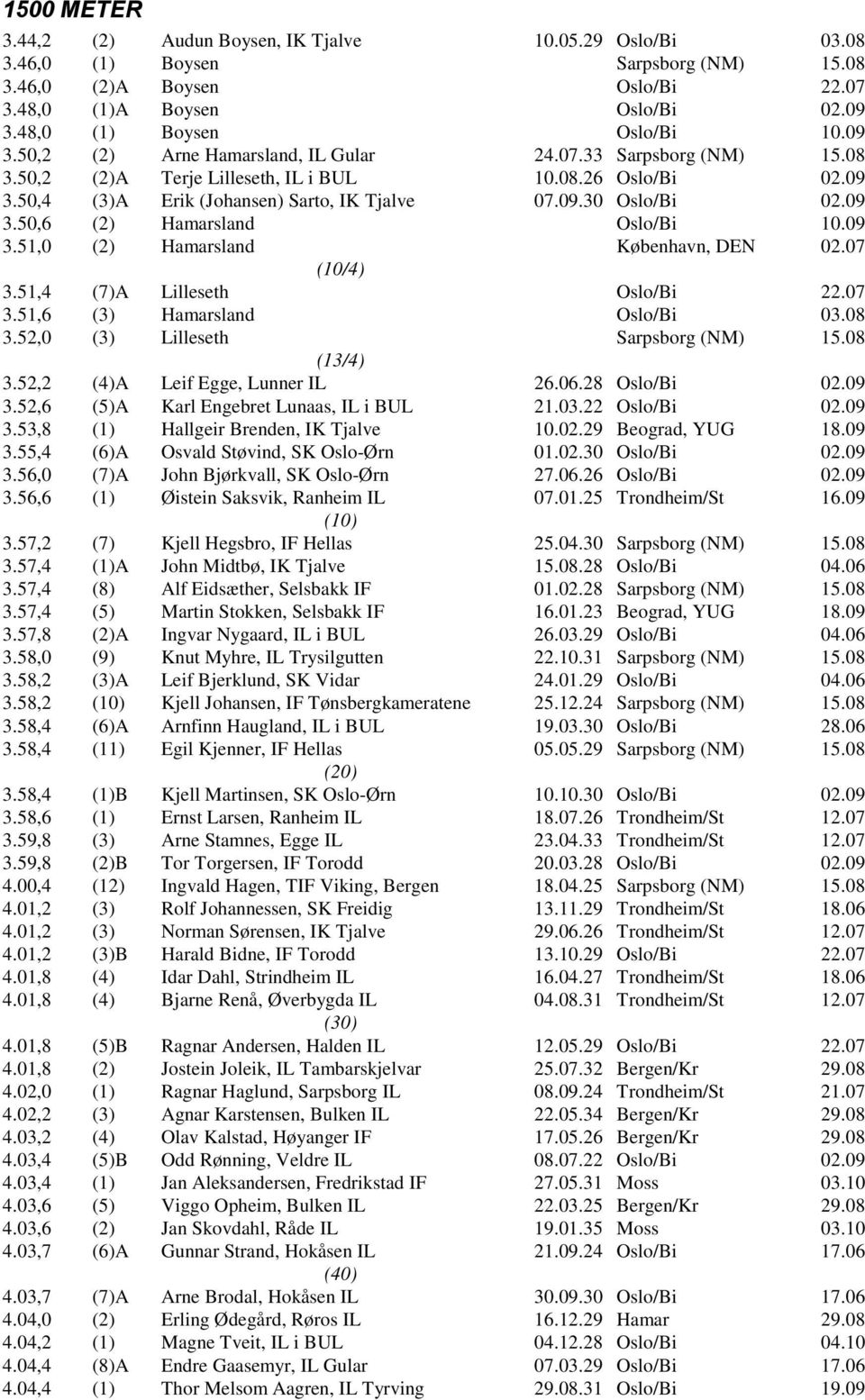 09.30 Oslo/Bi 02.09 3.50,6 (2) Hamarsland Oslo/Bi 10.09 3.51,0 (2) Hamarsland København, DEN 02.07 (10/4) 3.51,4 (7)A Lilleseth Oslo/Bi 22.07 3.51,6 (3) Hamarsland Oslo/Bi 03.08 3.