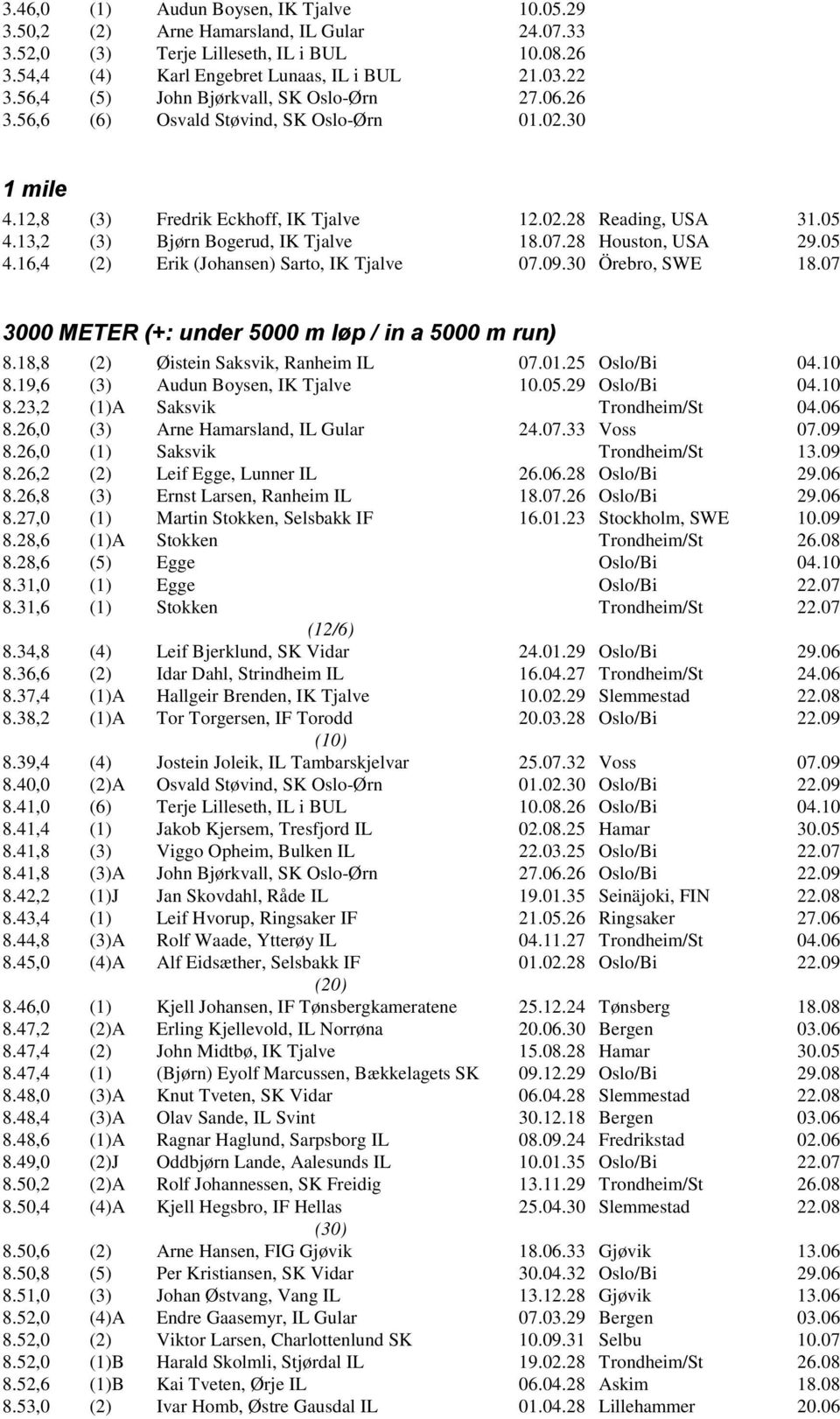 13,2 (3) Bjørn Bogerud, IK Tjalve 18.07.28 Houston, USA 29.05 4.16,4 (2) Erik (Johansen) Sarto, IK Tjalve 07.09.30 Örebro, SWE 18.07 3000 METER (+: under 5000 m løp / in a 5000 m run) 8.