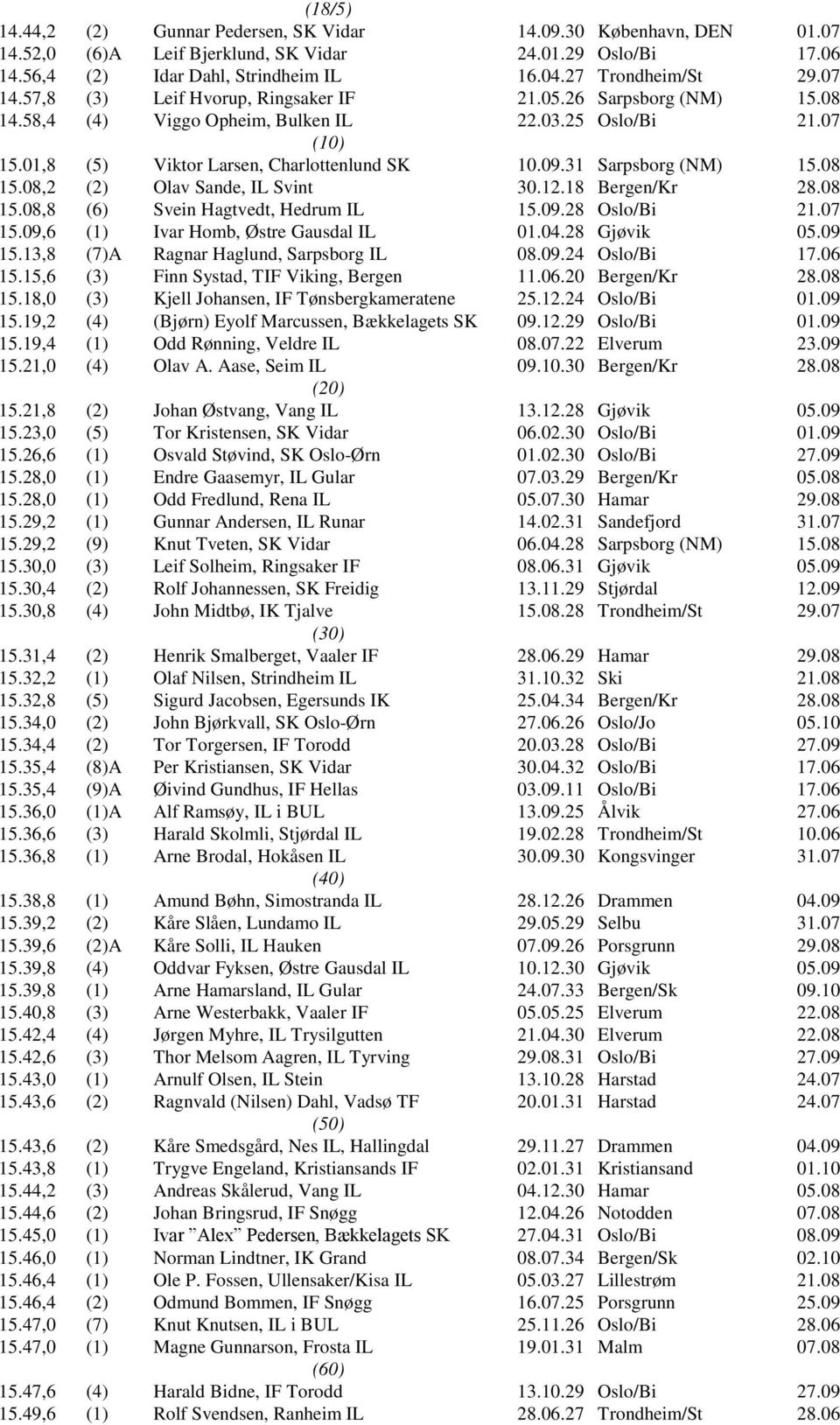 31 Sarpsborg (NM) 15.08 15.08,2 (2) Olav Sande, IL Svint 30.12.18 Bergen/Kr 28.08 15.08,8 (6) Svein Hagtvedt, Hedrum IL 15.09.28 Oslo/Bi 21.07 15.09,6 (1) Ivar Homb, Østre Gausdal IL 01.04.