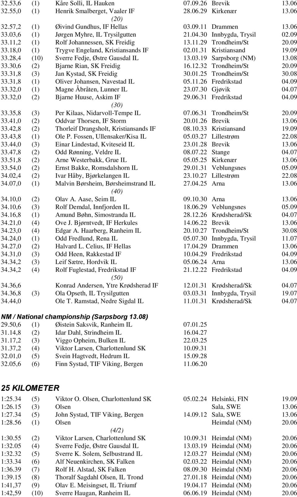 31 Kristiansand 19.09 33.28,4 Sverre Fedje, Østre Gausdal IL 13.03.19 Sarpsborg (NM) 13.08 33.30,6 (2) Bjarne Rian, SK Freidig 16.12.32 Trondheim/St 20.09 33.31,8 (3) Jan Kystad, SK Freidig 30.01.