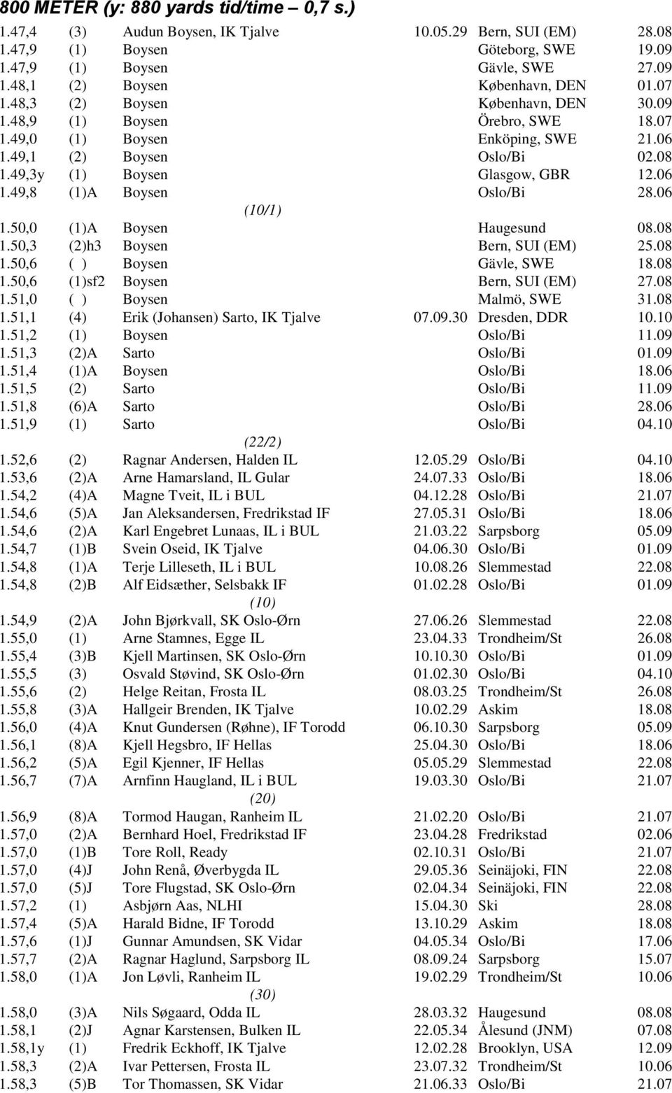 06 (10/1) 1.50,0 (1)A Boysen Haugesund 08.08 1.50,3 (2)h3 Boysen Bern, SUI (EM) 25.08 1.50,6 ( ) Boysen Gävle, SWE 18.08 1.50,6 (1)sf2 Boysen Bern, SUI (EM) 27.08 1.51,0 ( ) Boysen Malmö, SWE 31.08 1.51,1 (4) Erik (Johansen) Sarto, IK Tjalve 07.