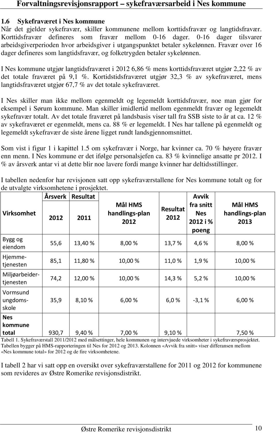 I Nes kommune utgjør langtidsfraværet i 2012 6,86 % mens korttidsfraværet utgjør 2,22 % av det totale fraværet på 9,1 %.