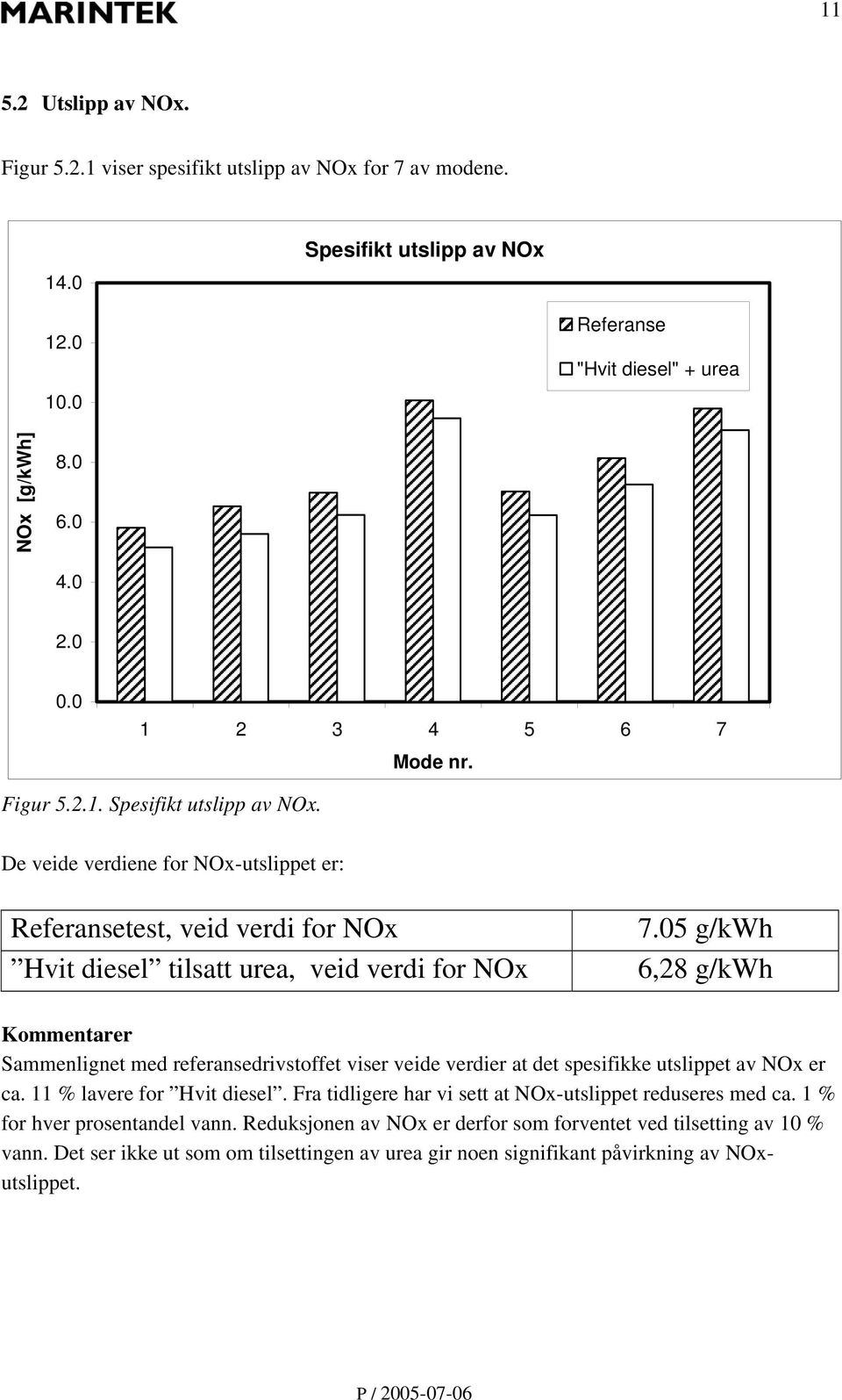 05 g/kwh 6,28 g/kwh Kommentarer Sammenlignet med referansedrivstoffet viser veide verdier at det spesifikke utslippet av NOx er ca. 11 % lavere for Hvit diesel.