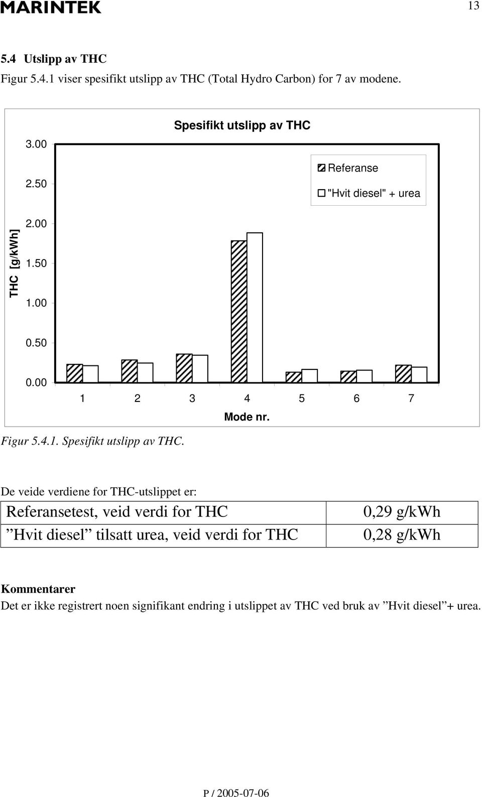 Figur 5.4.1. Spesifikt utslipp av THC.