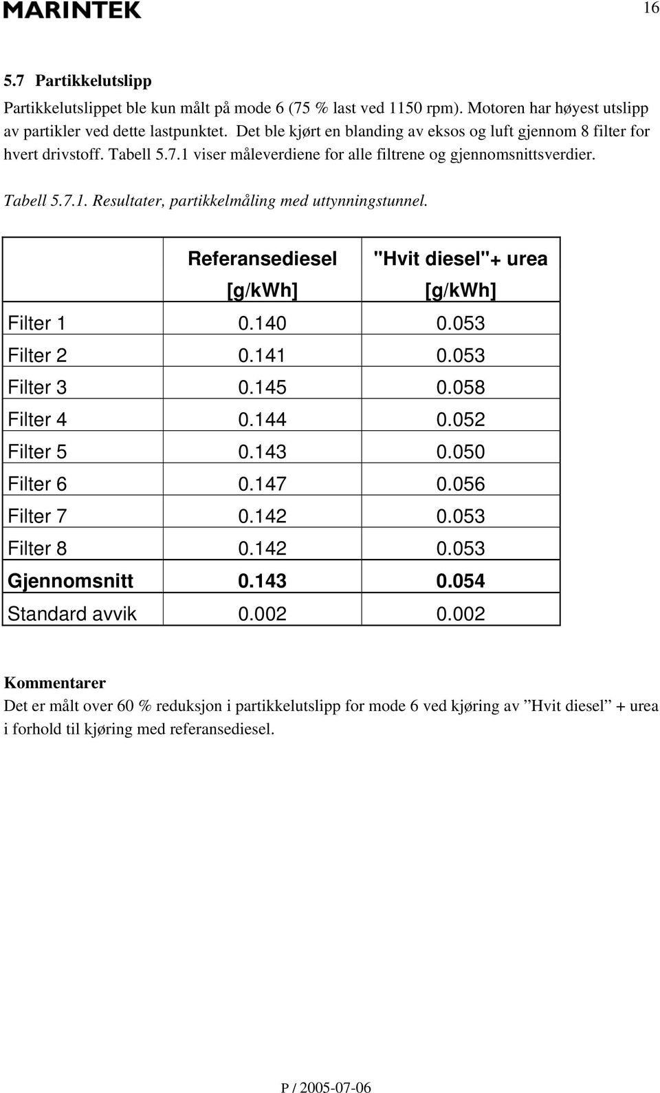 Referansediesel "Hvit diesel"+ urea [g/kwh] [g/kwh] Filter 1 0.140 0.053 Filter 2 0.141 0.053 Filter 3 0.145 0.058 Filter 4 0.144 0.052 Filter 5 0.143 0.050 Filter 6 0.147 0.056 Filter 7 0.142 0.