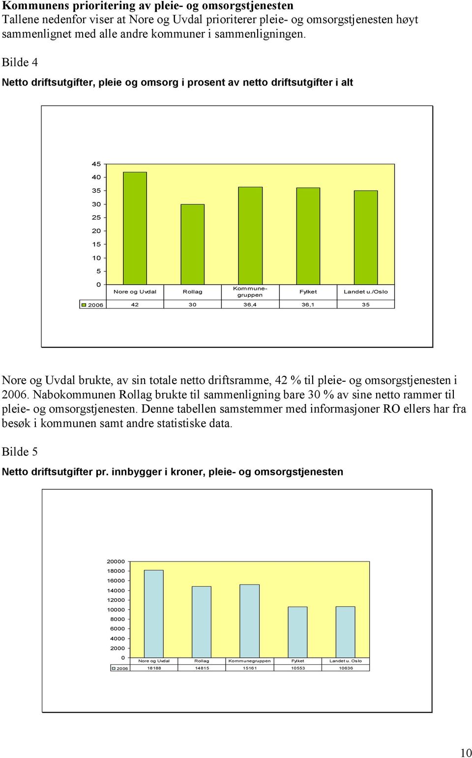 /oslo 2006 42 30 36,4 36,1 35 Nore og Uvdal brukte, av sin totale netto driftsramme, 42 % til pleie- og omsorgstjenesten i 2006.