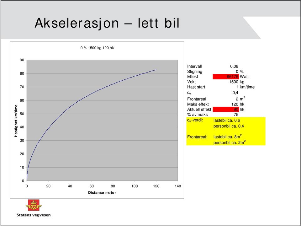 effekt 120 hk Aktuell effekt 90 hk % av maks 75 c w -verdi: lastebil ca. 0,6 personbil ca.