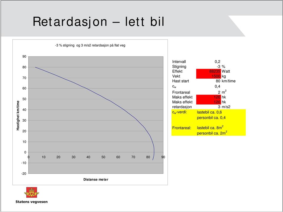 Frontareal 2 m 2 Maks effekt 120 hk Maks effekt 120 hk retardasjon 3 m/s2 c w -verdi: lastebil ca.